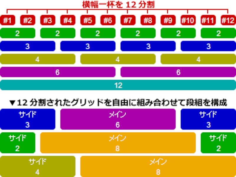 Bootstrapでは12分割されたグリッド構造を元に、簡単に複雑な段組が作れる