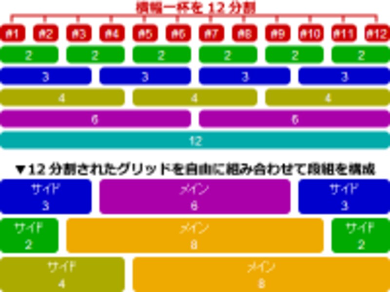 Bootstrapでは12分割されたグリッド構造を元に、簡単に複雑な段組が作れる