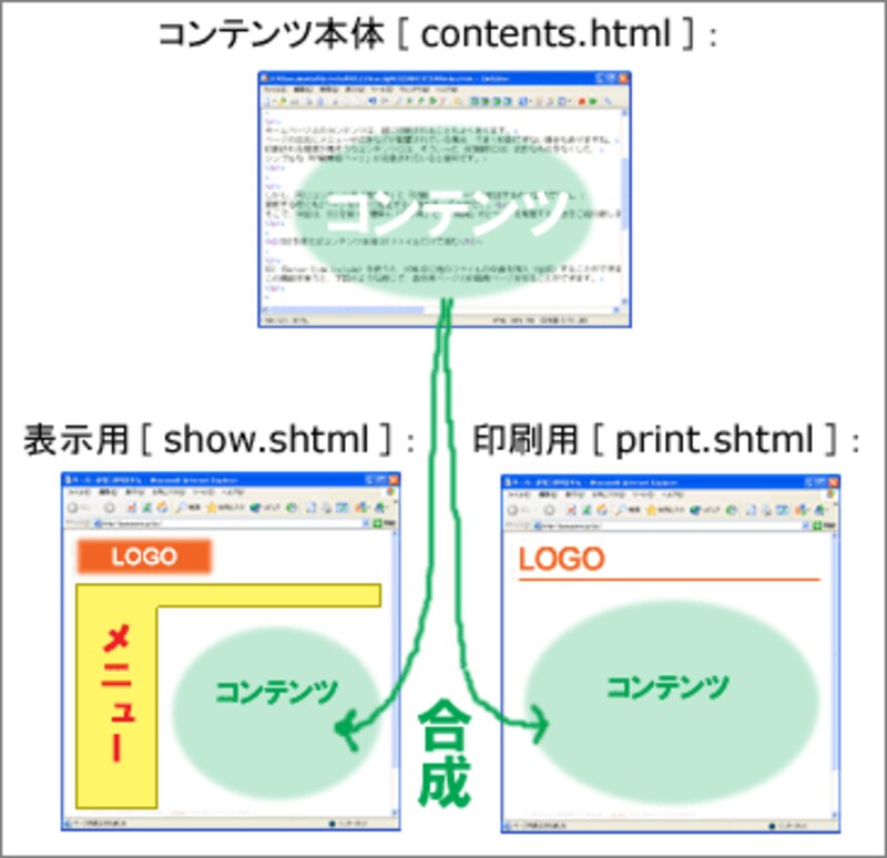 SSIを使うとHTML中に別ファイルを合成できる（図）