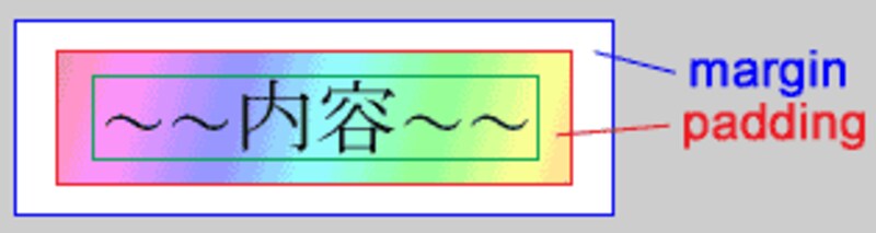 (背景が表示されるのはpaddinまで)