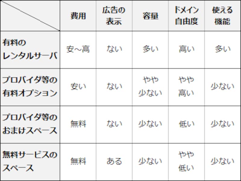 有料ウェブサーバと無料ウェブサーバの大まかな違い