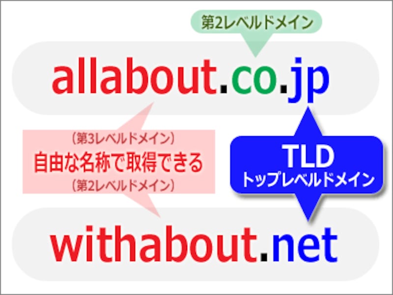 ドメイン名の構成:右端がTLD(トップレベルドメイン)で、第2または第3レベルドメイン名部分を自由に決めて取得できる