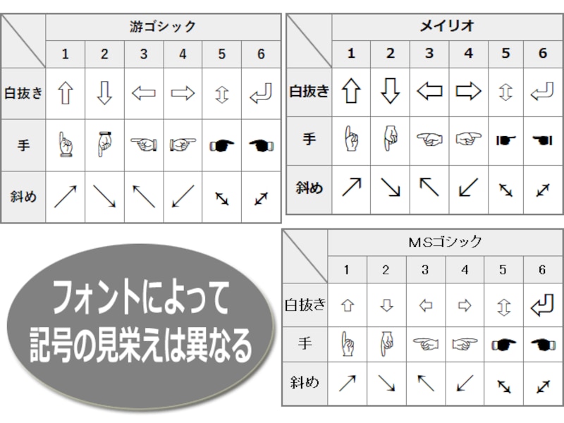 矢印記号を「游ゴシック」・「メイリオ」・「ＭＳゴシック」で表示した例
