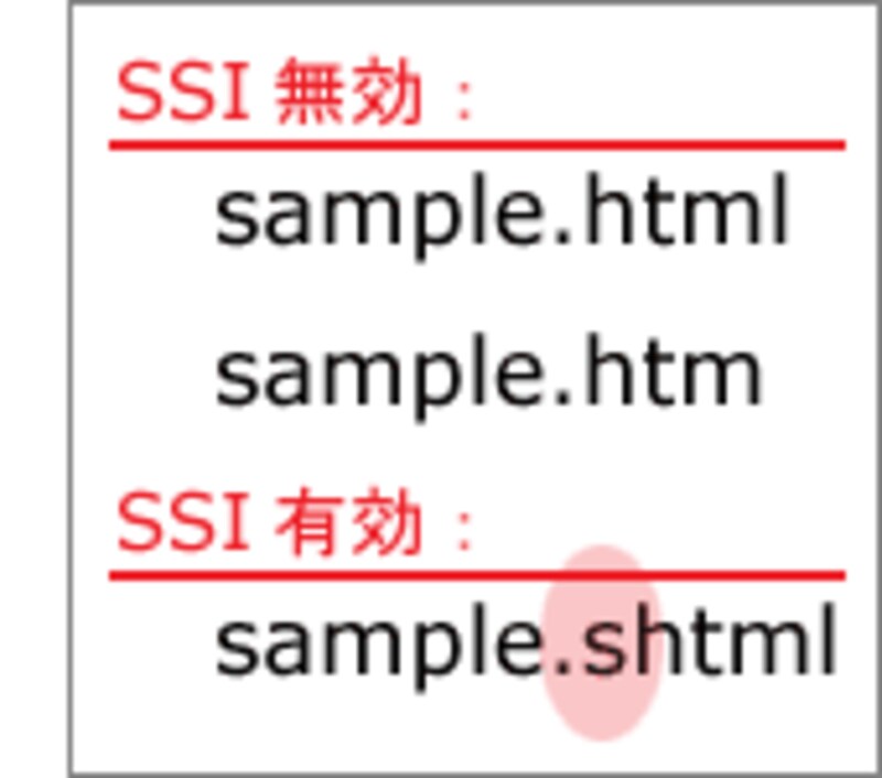 SSI無効：「.html」・「.htm」／SSI有効：「.shtml」