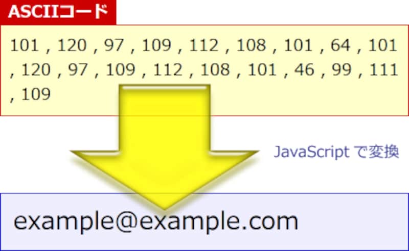 数字の羅列からJavaScriptでメールアドレスを生成する方法なら、ソースにメールアドレスは含まれない