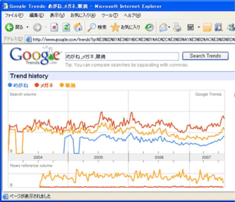 検索サイトでの過去の検索回数推移を比較したGoogle Trendsの結果