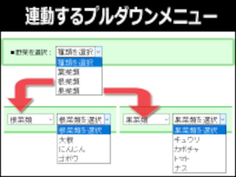 2段階に連動するプルダウンメニューの作り方 ホームページ作成 All About