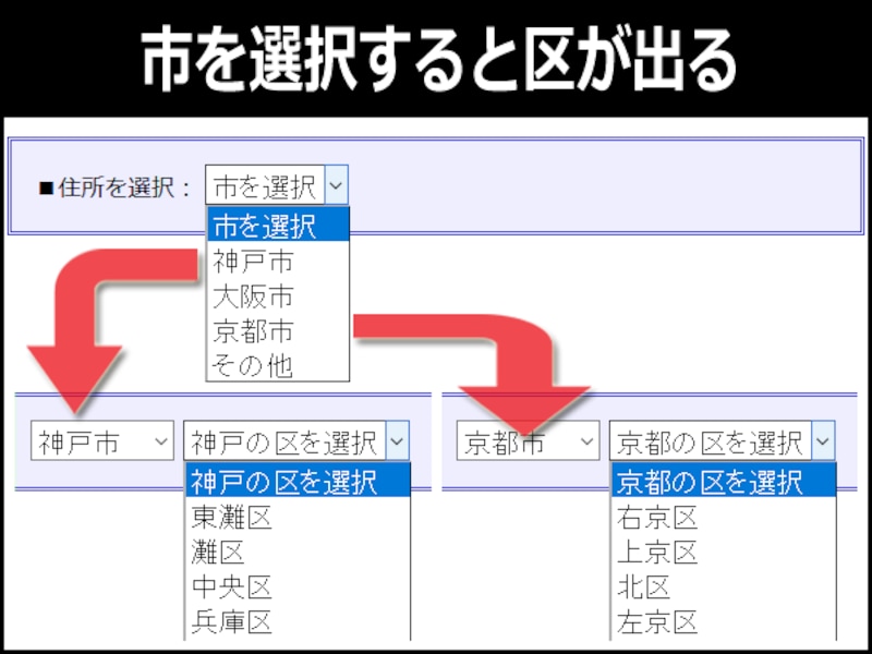 1階層目で「市」を選択すると、連動して2階層目に「区」が出てくる例