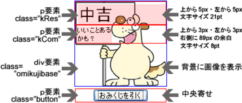 HTMLとCSSの構造図