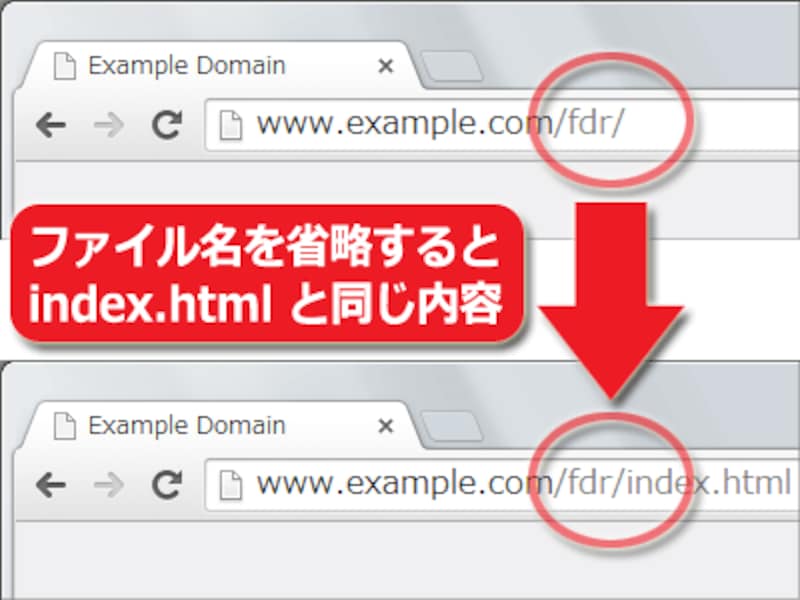 ファイル名を省略したURLにアクセスすると、たいていは index.html が指定されたものとして解釈される