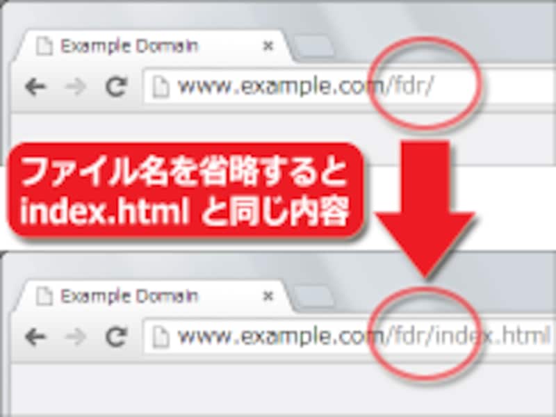 ファイル名を省略すると、index.htmlを指定した場合と同じ