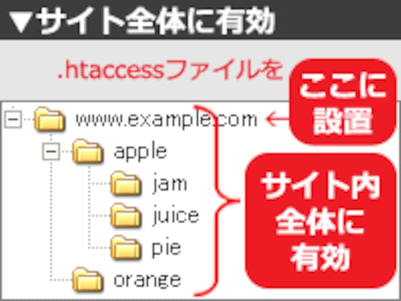 最も上位のディレクトリにアップロードすればサイト内全体に有効
