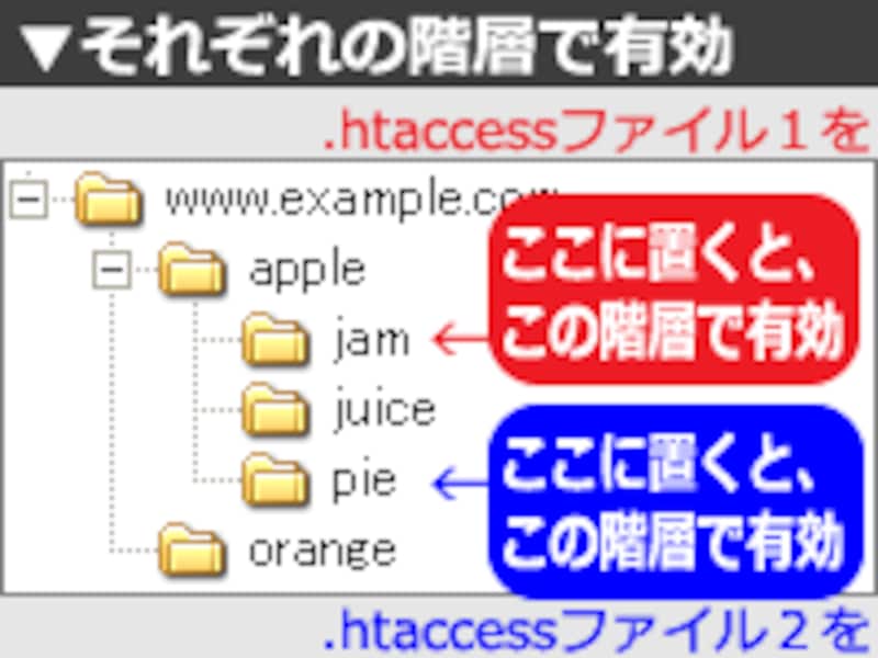 ディレクトリごとに異なる.htaccessファイルをアップロードすることもできる