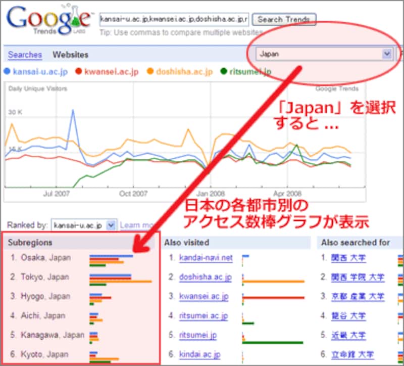 （例）Google Trends for Websitesで関関同立4大学を比較（Japan指定）