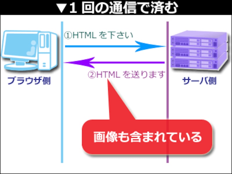 HTML内に画像を埋め込んでいれば、読み込むファイルは1つで済む