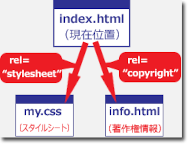 rel属性は、「このページ」と「リンク先のページ」との関係を示す