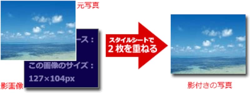 画像に影を加える