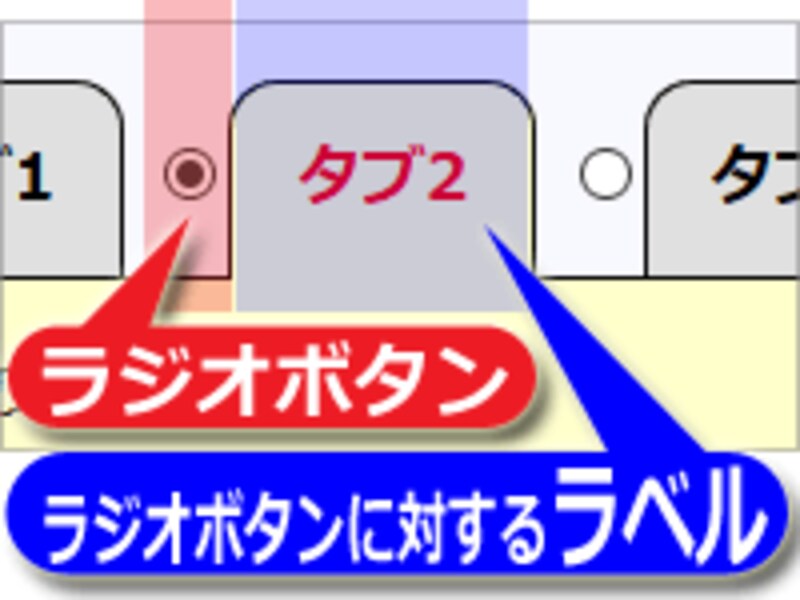 タブに見えている部分は、実は「ラベル」で作ってある