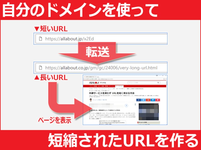 自分のドメインを使って長いURLを短くする