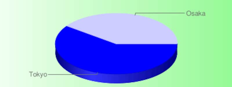 背景色をグラデーションにした円グラフのサンプル
