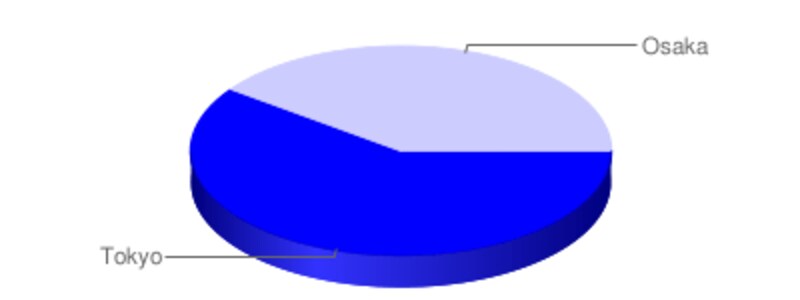 基準になる1色を指定した円グラフのサンプル