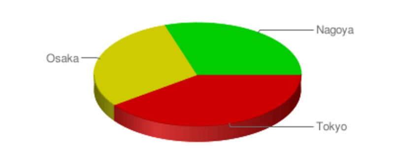 色を個別に指定した円グラフのサンプル