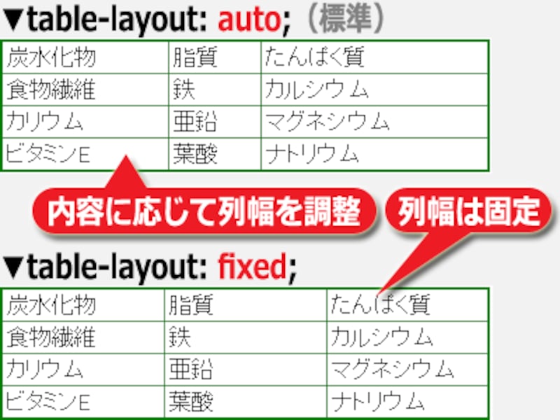 table-layoutプロパティの値が自動(auto)か固定(fixed)かによって列幅は変化する