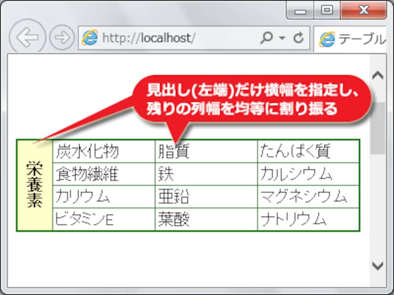 特定の列だけ幅を固定し、残りの列を均等に配分するよう指定した例
