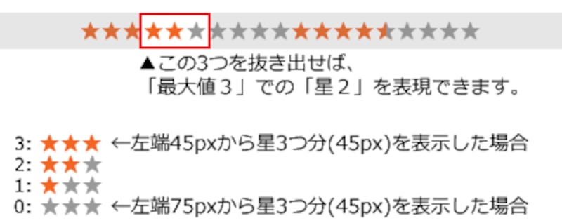 星の最大値3の場合の表示例