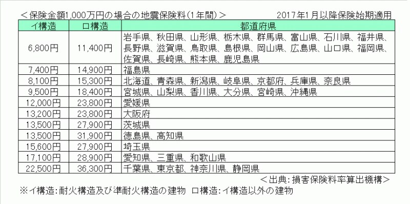 2017年1月改定の地震保険料