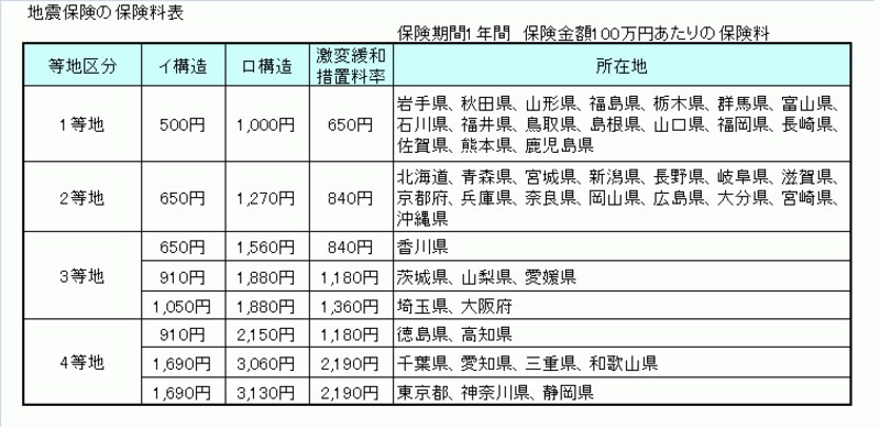 地震保険の保険料は？