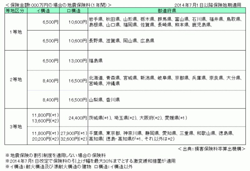 地震保険の保険料