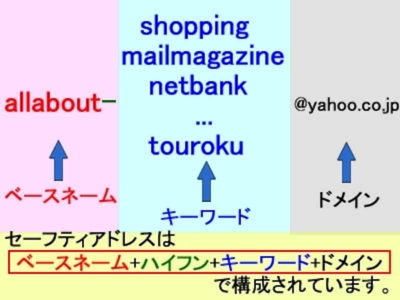 セーフティアドレスは最大10個取得できます。