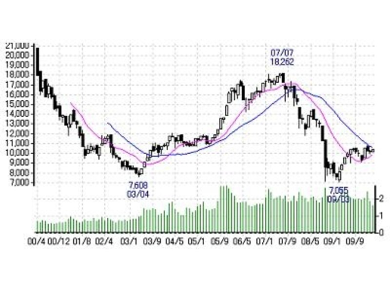 日経平均株価の10年間のチャート。マネックス証券より。