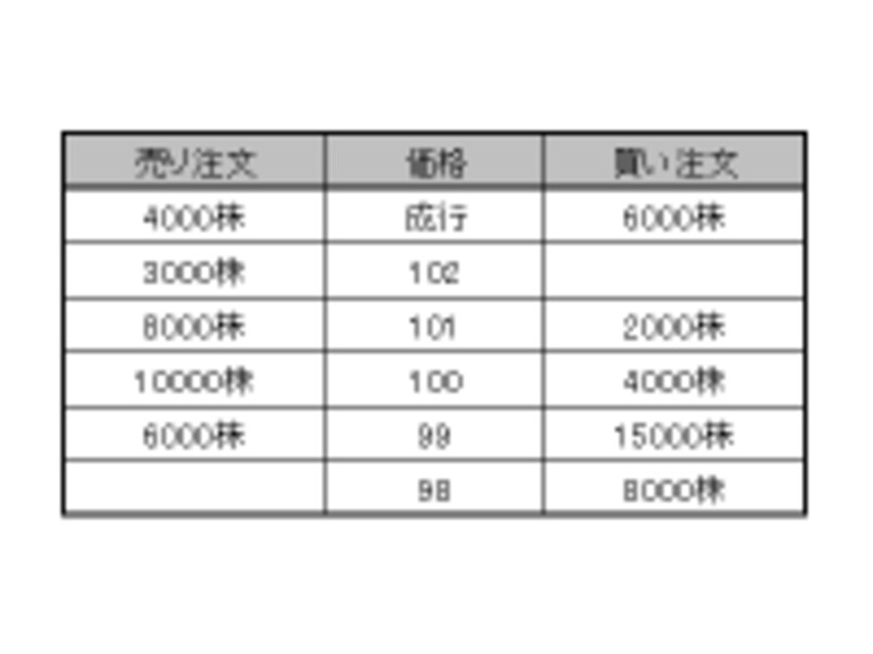 「板」と呼ばれるものに注文が集められます。