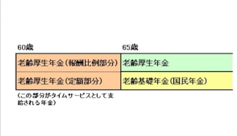 2階部分だけでなく、1階部分(国民年金部分)についても60歳から支給される「お得」世代