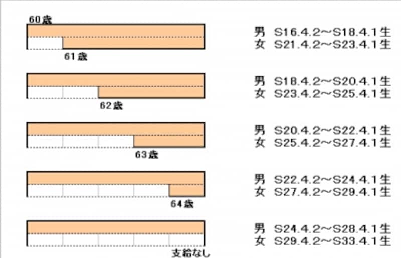 今の50代後半、60代の皆さんが該当