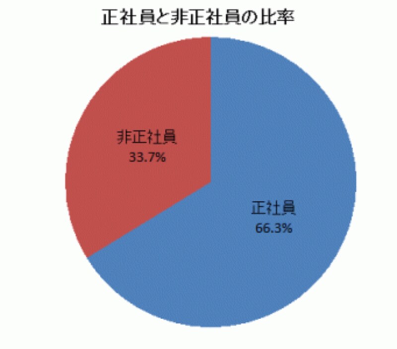 (平成21年度労働力調査より)