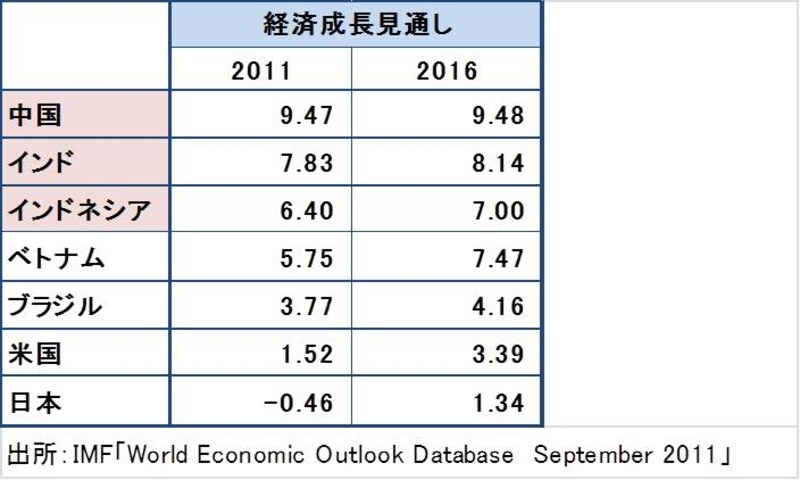 IMFはインドネシアで6％以上の高成長が続くと予想。毎年約300万人も人口が増える同国では内需の拡大が期待できます。  