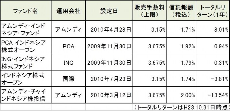 過去一年ではアムンディ・インドネシア・ファンドが独自のﾘｻｰﾁによる個別銘柄の選択によって好成績となっています。