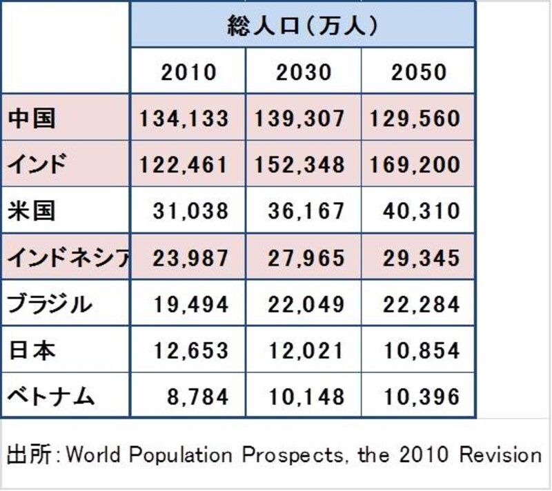 世界の中で多くの人口を占めるアジア諸国。労働人口が減る一方の日本に比べ、新興国は労働人口の伸びも大きい。