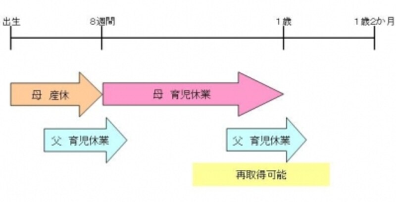 父親の育児休業再取得のイメージ