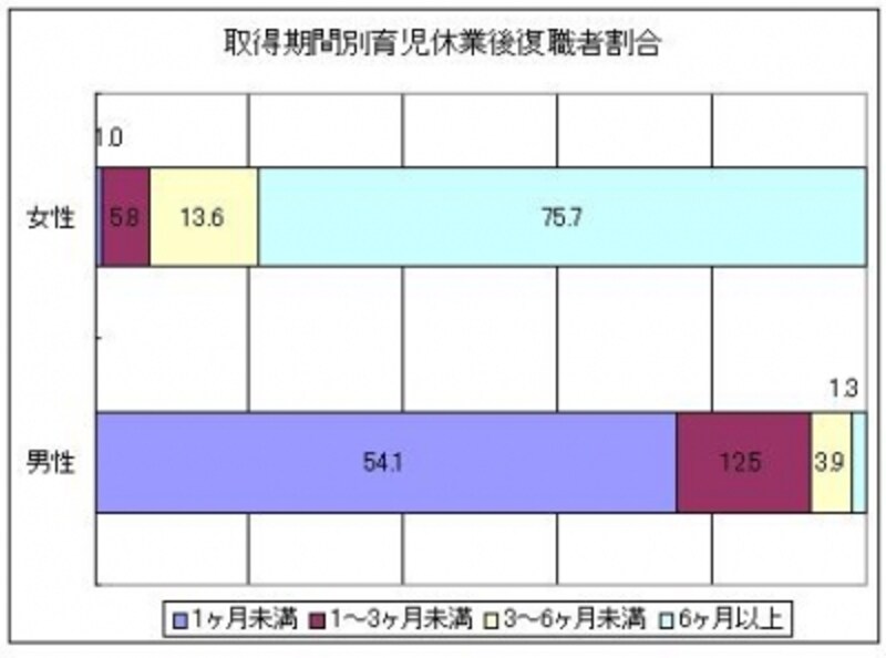取得時間別育児休業後復職者割合