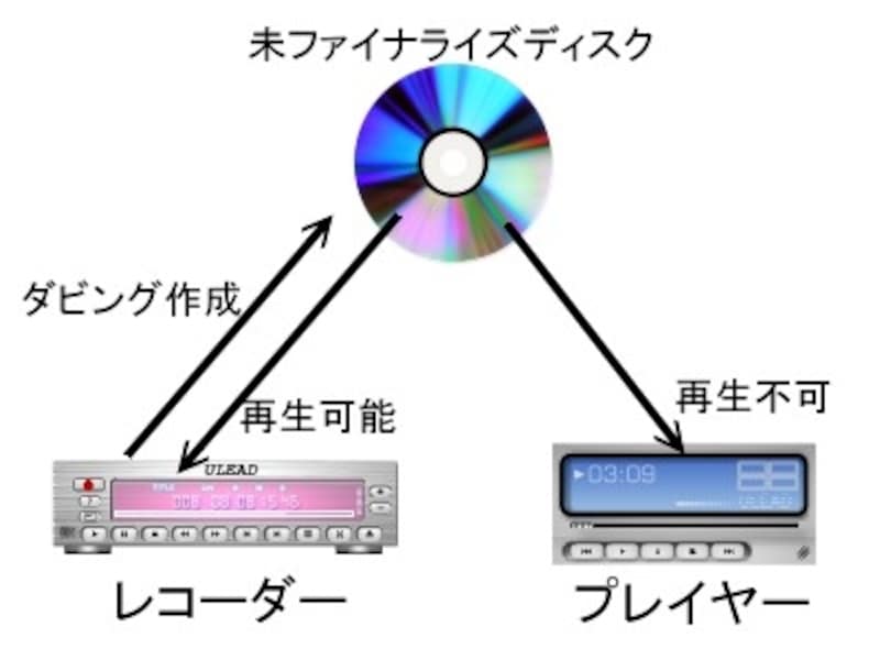 未ファイナライズでも、作成したレコーダーでは再生できる