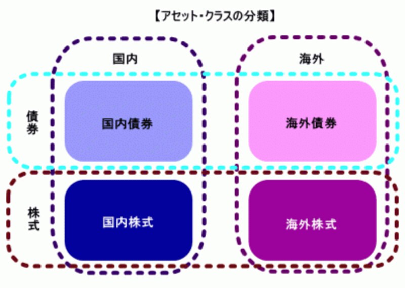 アセット・クラス