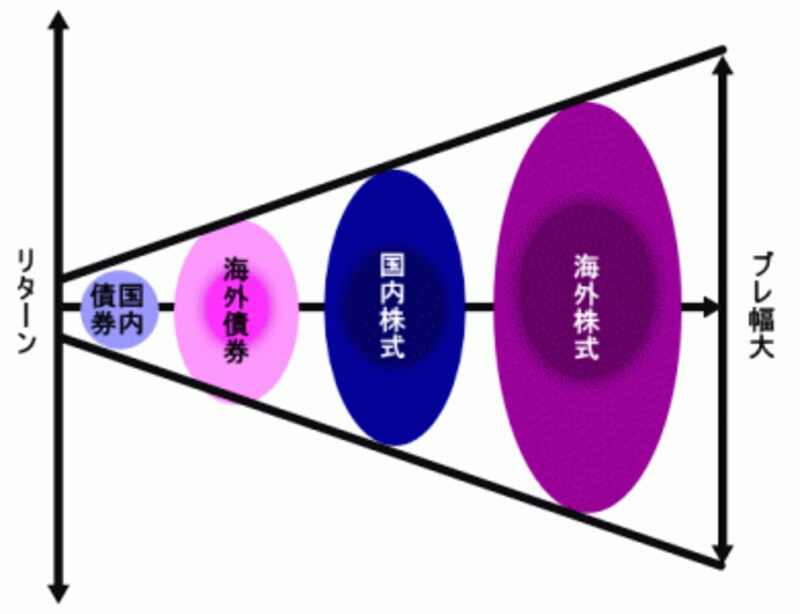 リスクとリターン