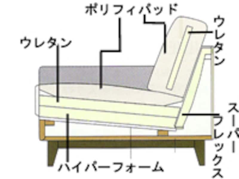 ソファの選び方