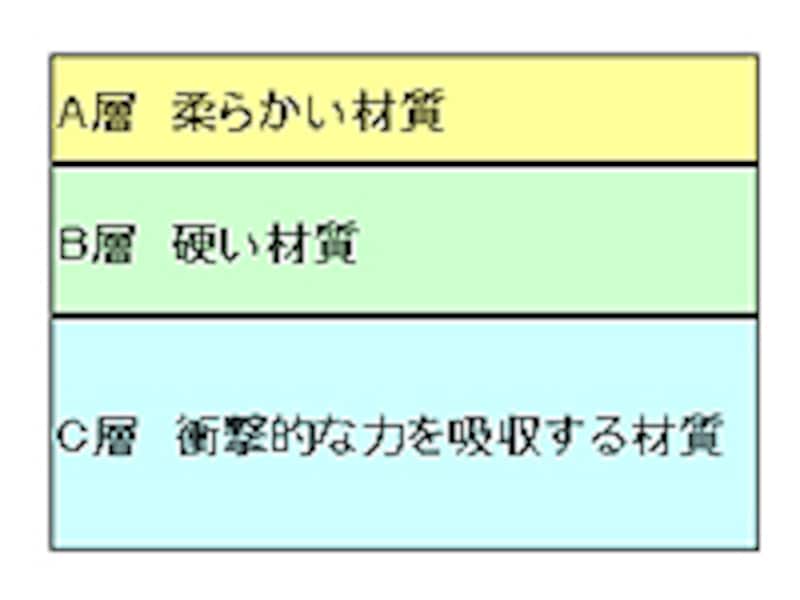 マットレス3層構造