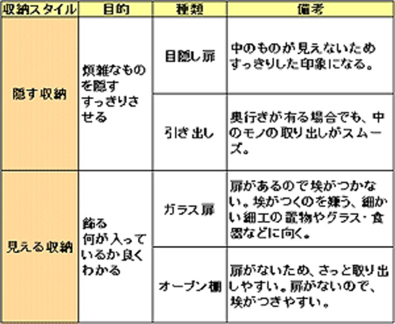 隠す・見える収納スタイル
