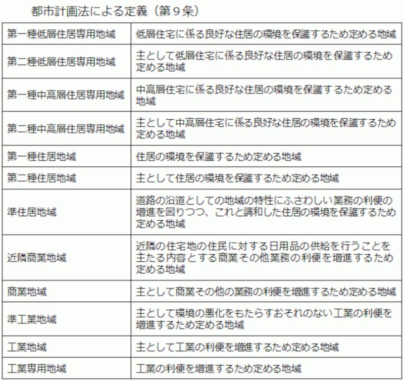 用途地域の一覧